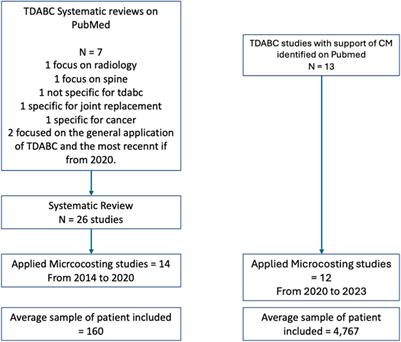 Improvements in technology and the expanding role of time-driven, activity-based costing to increase value in healthcare provider organizations: a literature review